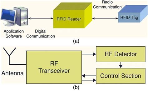 what blocks rfid data